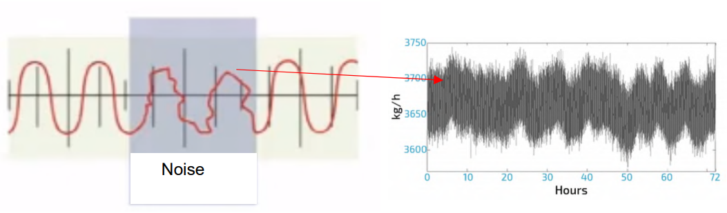 Figure 3 Sensor Electrical Signal Filtered and Raw Sensor Signal