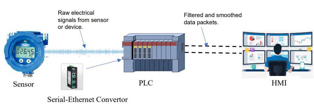 Figure 4 Process systems with network anomaly detection