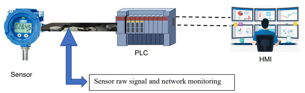 Figure 6 Process Systems with Network and Sensor Health Anomaly Detection