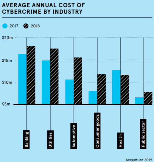 Average Annual Cost of Cybercrime by Industry