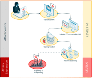 OT cyber attack
