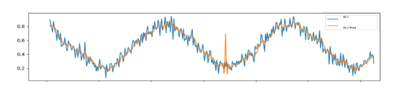 Predictive Modelling Graph